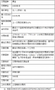 黄金期货一手保证金是多少钱，黄金期货波动一个点是多少钱